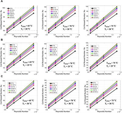 Experimental investigation of shell and helical coiled heat exchanger with Al2O3 nano-fluid with wide range of particle concentration